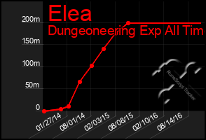 Total Graph of Elea