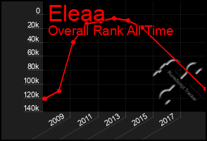 Total Graph of Eleaa