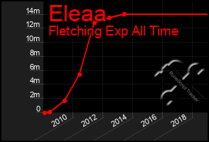 Total Graph of Eleaa