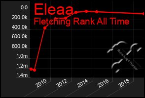 Total Graph of Eleaa