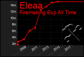 Total Graph of Eleaa