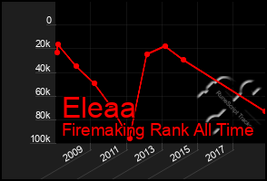 Total Graph of Eleaa