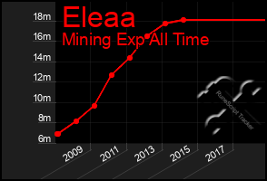 Total Graph of Eleaa