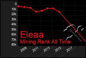 Total Graph of Eleaa