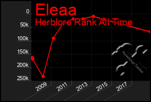 Total Graph of Eleaa