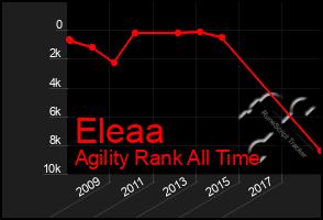 Total Graph of Eleaa