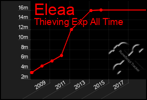 Total Graph of Eleaa