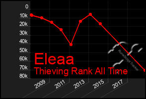 Total Graph of Eleaa