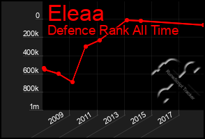 Total Graph of Eleaa