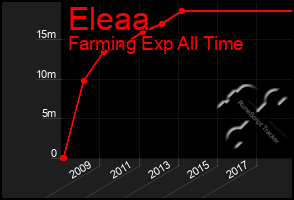 Total Graph of Eleaa