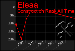 Total Graph of Eleaa