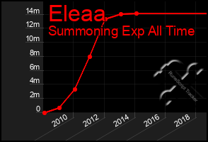 Total Graph of Eleaa