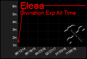 Total Graph of Eleaa
