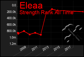 Total Graph of Eleaa