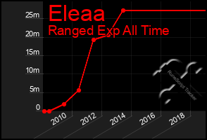 Total Graph of Eleaa