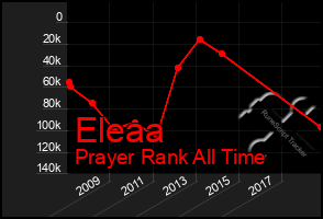 Total Graph of Eleaa