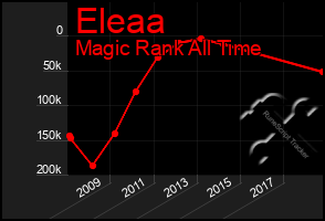 Total Graph of Eleaa