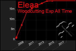 Total Graph of Eleaa