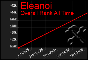 Total Graph of Eleanoi