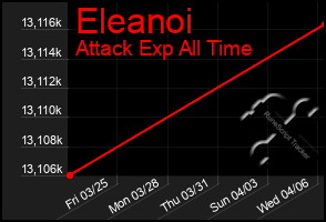 Total Graph of Eleanoi