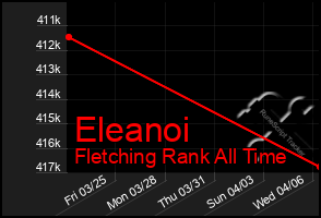 Total Graph of Eleanoi