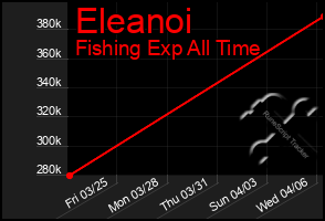 Total Graph of Eleanoi