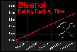 Total Graph of Eleanoi