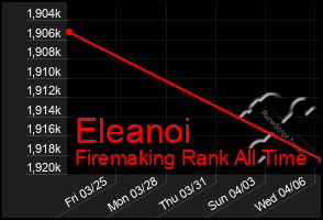 Total Graph of Eleanoi