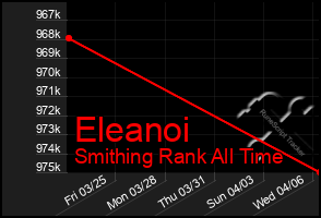 Total Graph of Eleanoi