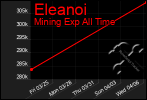 Total Graph of Eleanoi