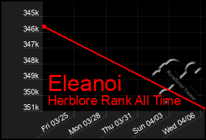 Total Graph of Eleanoi