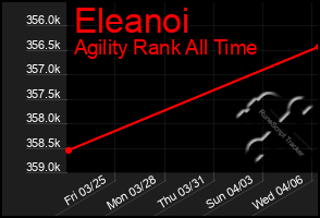 Total Graph of Eleanoi