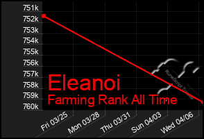 Total Graph of Eleanoi