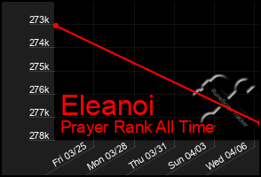 Total Graph of Eleanoi