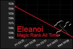 Total Graph of Eleanoi