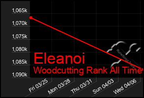 Total Graph of Eleanoi