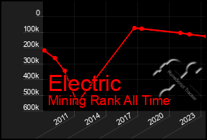 Total Graph of Electric