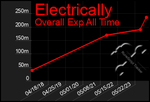 Total Graph of Electrically