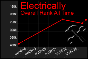 Total Graph of Electrically