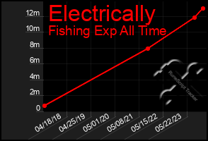 Total Graph of Electrically