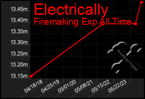 Total Graph of Electrically