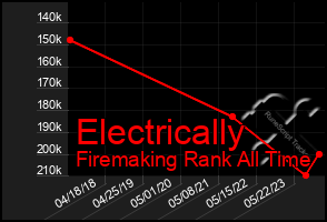 Total Graph of Electrically