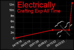 Total Graph of Electrically