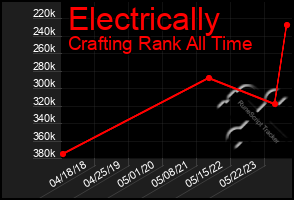 Total Graph of Electrically