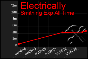 Total Graph of Electrically