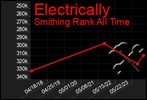 Total Graph of Electrically