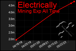 Total Graph of Electrically