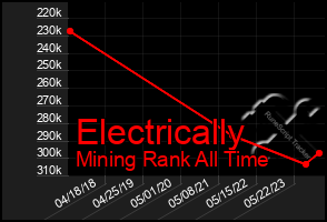 Total Graph of Electrically