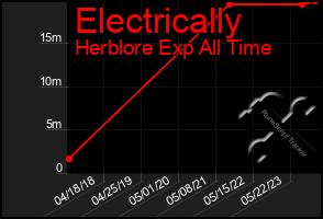 Total Graph of Electrically