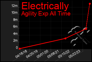 Total Graph of Electrically